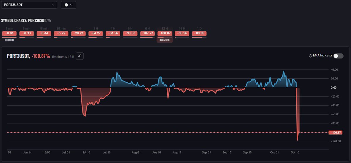 EMAMA_Terminal's tweet image. #Port3 

Remains the most heavily declining asset on the crypto market