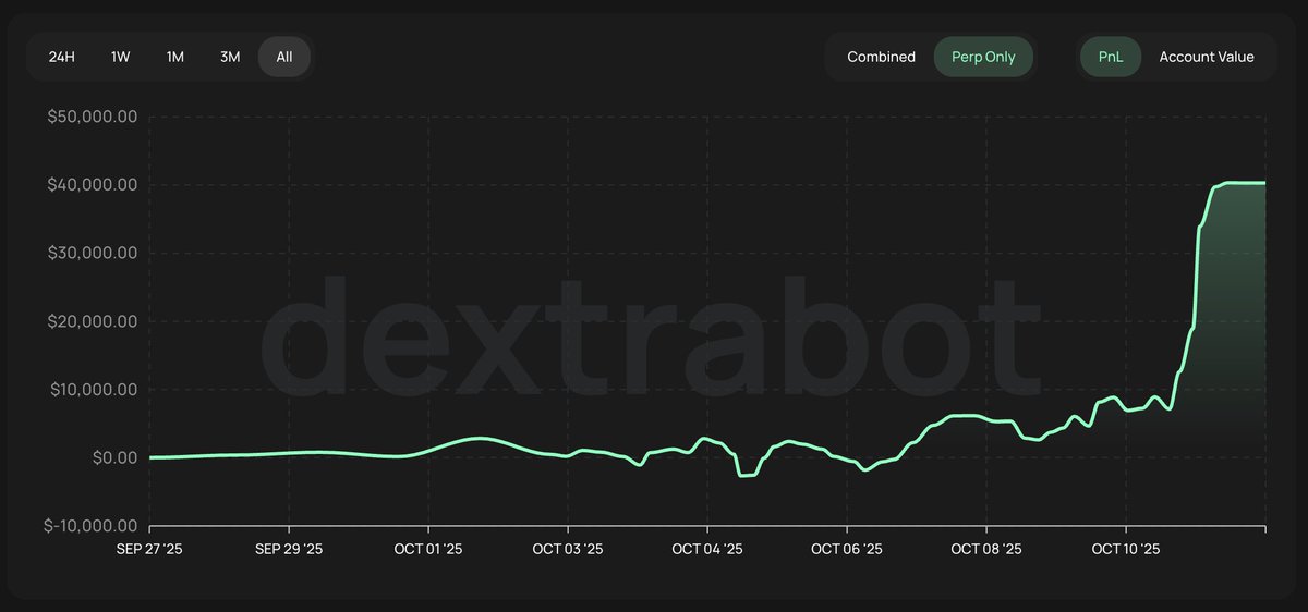 dextrabot's tweet image. This user of ours made 30k in the last 24 hours 🚀🚀
app.dextrabot.com/wallet-details…
#Hyperliquid #CopyTrading