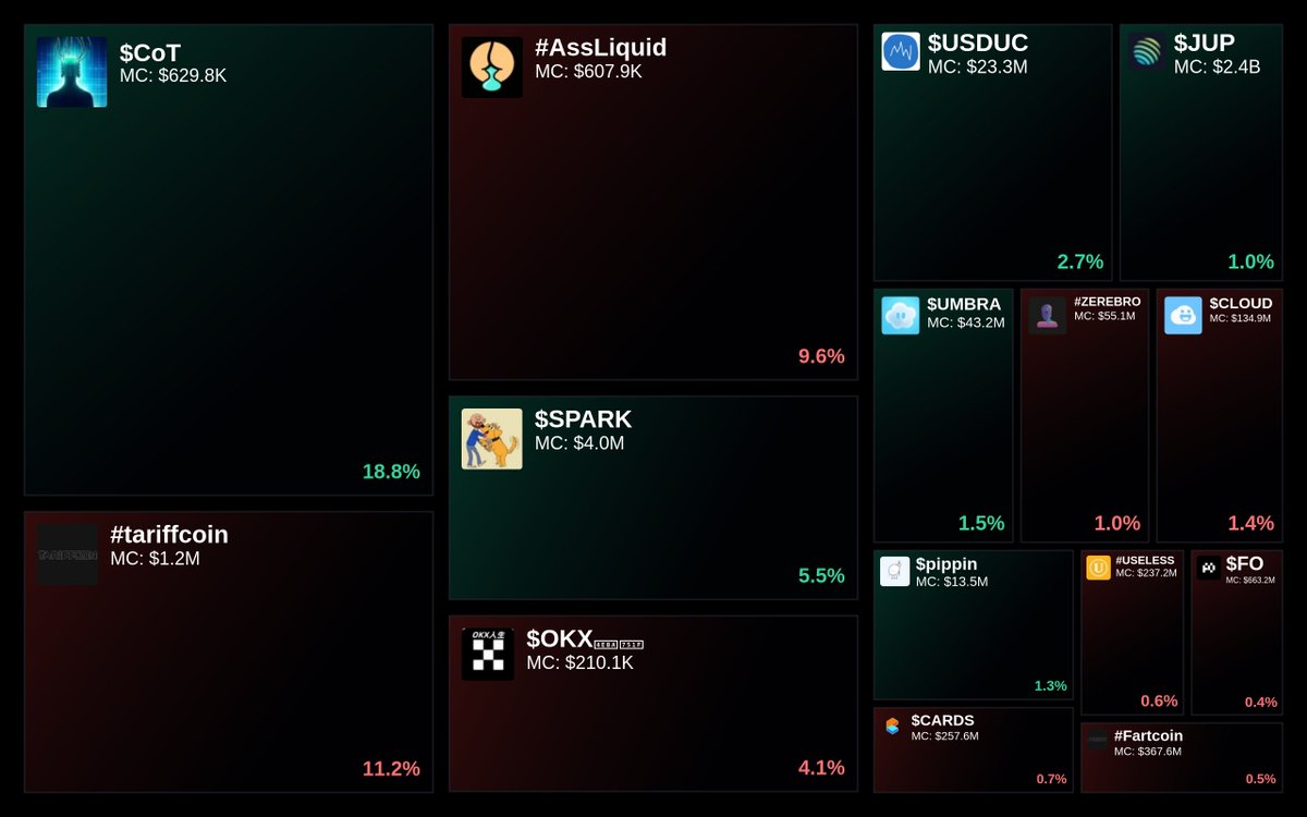 GlydoAlerts's tweet photo. Trending on https://t.co/ugPoOnWTIF Heatmap
1. $CoT
2. #tariffcoin
3. #AssLiquid
4. $SPARK
5. $OKXไบบ็
Updated every 5 mins. https://t.co/dItxQcbsQH