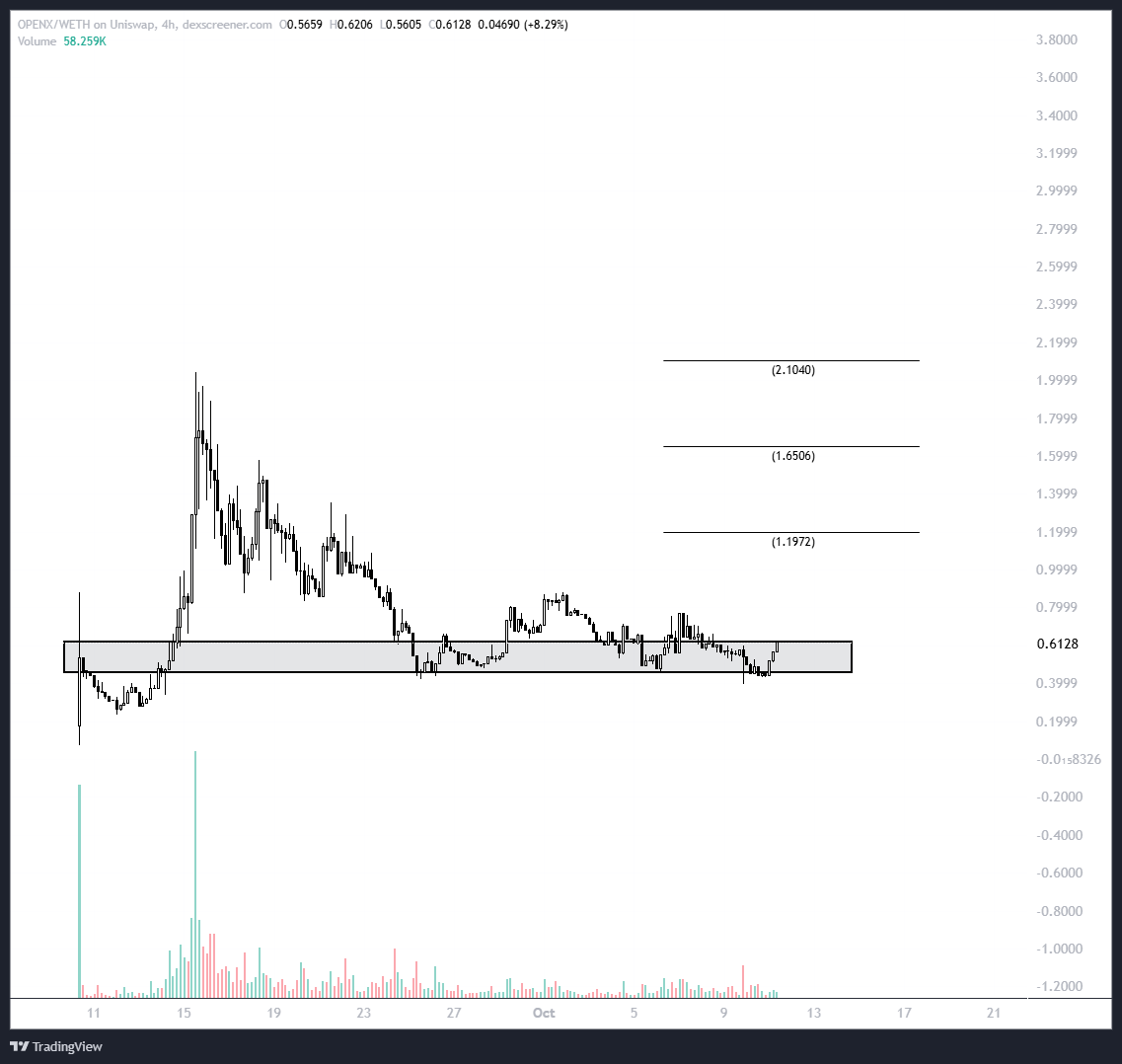 WhaleFactor's tweet photo. Road back to ATHs for $OPENX https://t.co/sxlUCwdi8u
