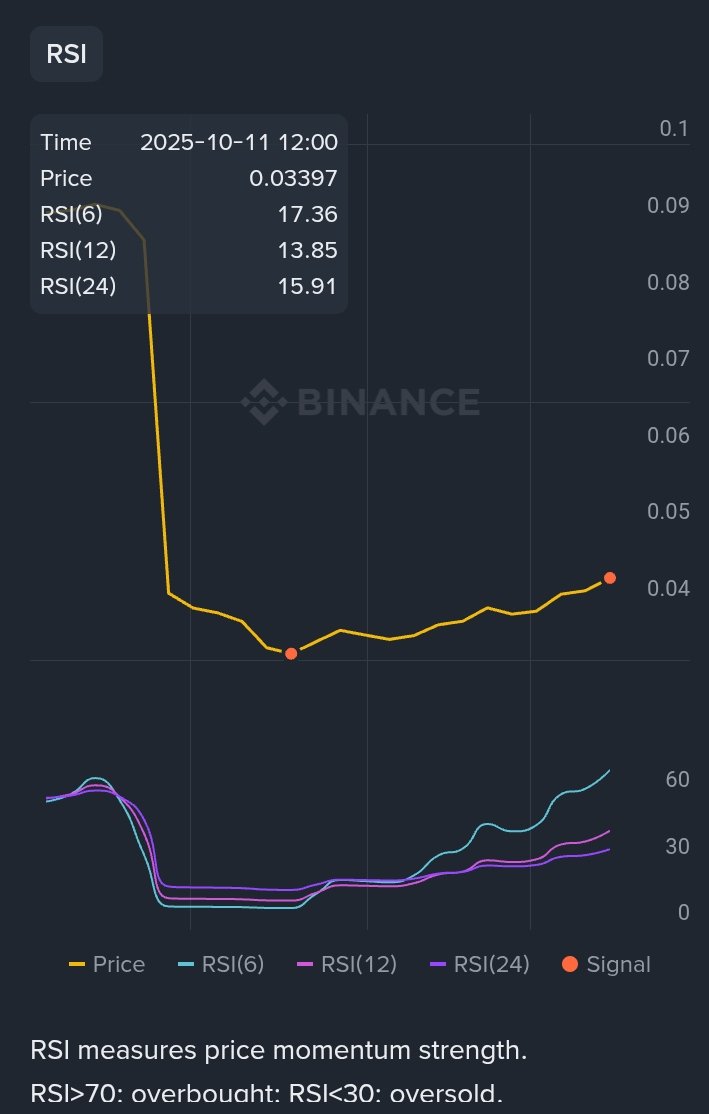 CryptoPulse_Hub's tweet image. $TUT 
The 6period Relative Strength Index (RSI) surged from an extremely oversold level of 2.66 to 64.75, indicating strong buying interest and a potential shortterm reversal from the recent dip.
