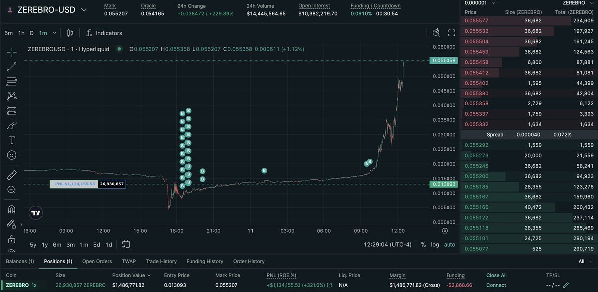cryptoalphaindo's tweet image. Binance Involved Again ? Two Wallet Pocket $3.4 Million from $ZEREBRO in Just 24 Hours

Two newly created wallet opened long position worth $1.25 million on $ZEREBRO via Hyperliquid, and are now sitting on more than $3.4 million in profit in just 24 hours

Both wallets were…