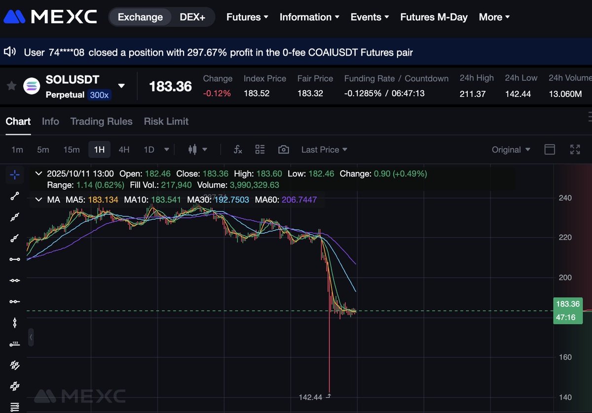 Treecimo's tweet image. Reasons not to use leverage:
10/10/25 Liquidation event 🫡
#Solana flash crashed to $142 on @MEXC_Official for example 👀 Even a lot of 3x long positions were eradicated!