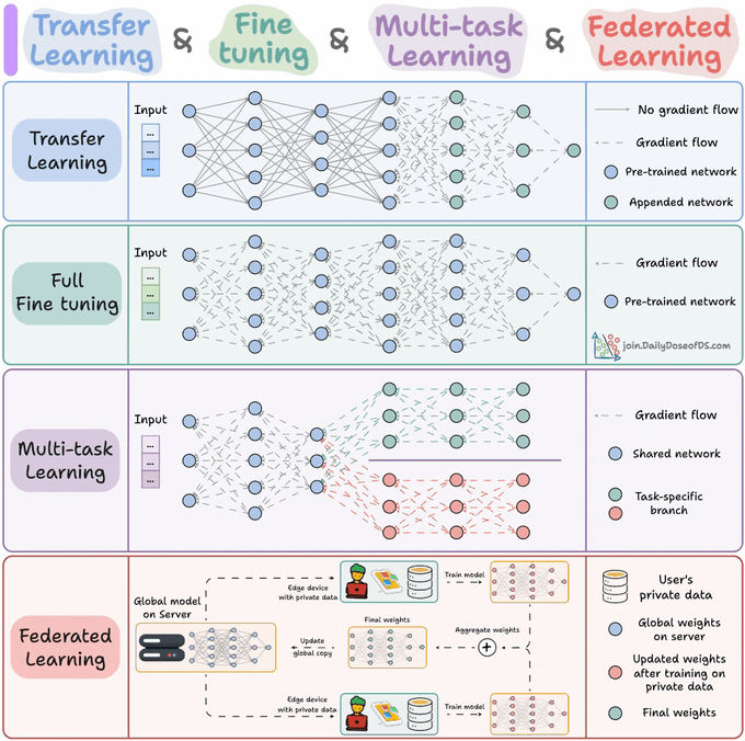 Gautamk104's tweet image. 4 key ML training paradigms:

- Transfer Learning
- Fine-tuning
- Multi-task Learning
- Federated Learning

Master these to level up your ML intuition

#MachineLearning  #AI #MLOps #METAA #MridulTiwari  #KiteAI #SaWWorldTourDubai