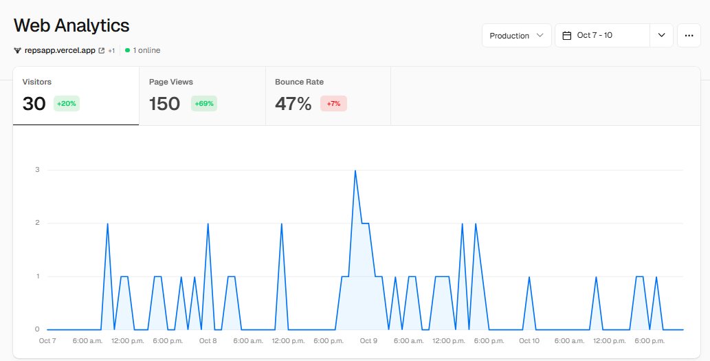 tommylowcode's tweet image. REPS Free Workout Tracker
Days 31 to 34 (4 days)
-No new registrations (still 4 regulars, 15 registered)
-9 user workouts logged
-Average: 2.25 workouts per day!
Very proud of my users for their hard work!
From long cardio sessions, to intense leg days and hard chest days,โฆ