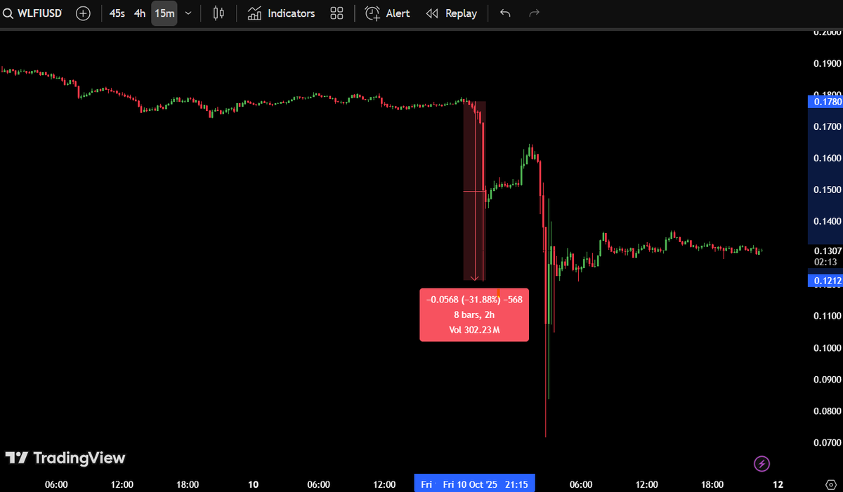 MaxCryptoxx's tweet image. EVERYONE IS TALKING ABOUT HYPERLIQUID WHALE.

BUT VERY FEW ARE TALKING ABOUT THE FACT THAT $WLFI NUKED 30% EVEN BEFORE TRUMP&apos;S 100% TARIFF ANNOUNCEMENT.

SOMEONE GOT THE NEWS IN ADVANCE AND LITERALLY DUMPED HIS ENTIRE STASH.

MAYBE WATCHING THE WLFI CHART WILL GIVE US A SIGNAL ON…