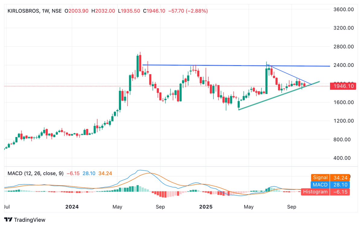 BaijuBears's tweet image. [Kirlosker Brother]
Weak Chart
Make or Break Zone
Below 1940 lower possible for 1805
Buy above 1955 for 2400++