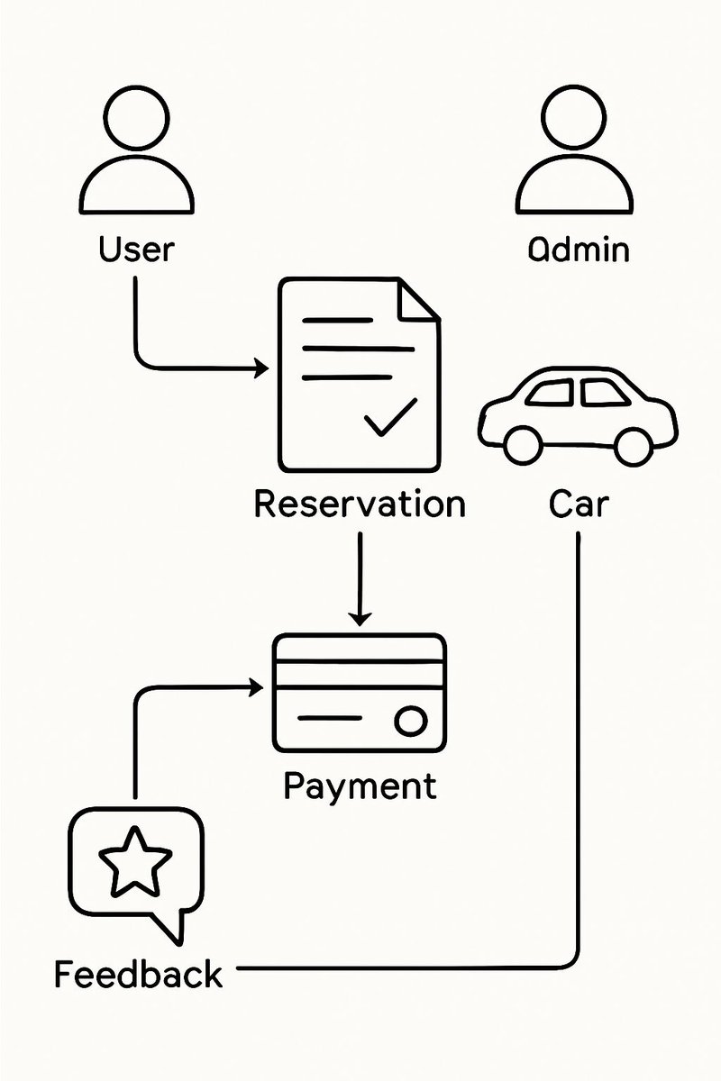 bugfree_ai's tweet image. Nailing entity relationships is key in OOP! 🚗✨  
In a car rental app, Users, Cars, Reservations &amp;amp; Payments must connect smoothly.  
E.g., one Car = many Reservations, but only one active!  
#SystemDesign #OOP