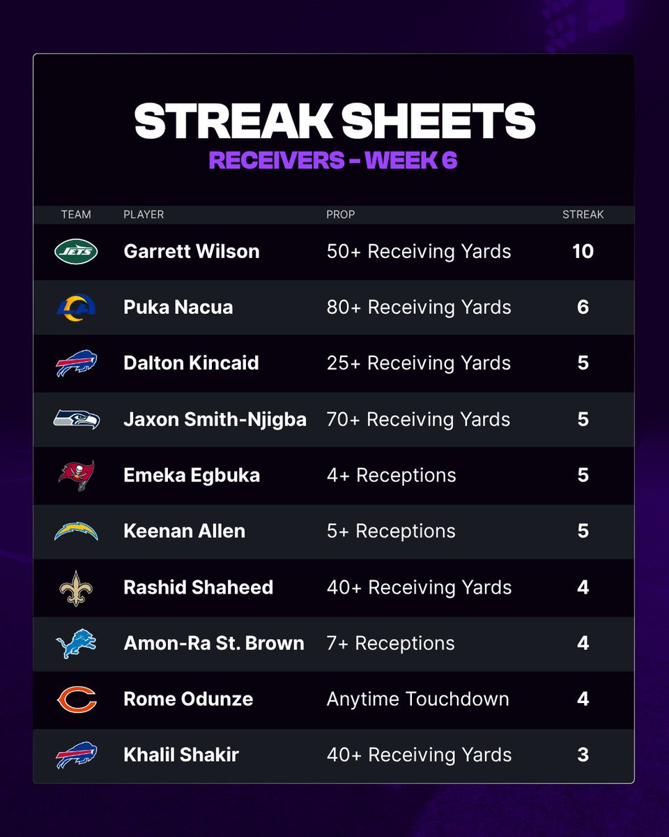 HarryLockPicks's tweet photo. 🏈📊 Week 6 Streak Sheets.

Normally I only post one sheet, but today you guys get all three! 👀💸

Let's make some money this weekend. 💰 https://t.co/33azBIzFZq
