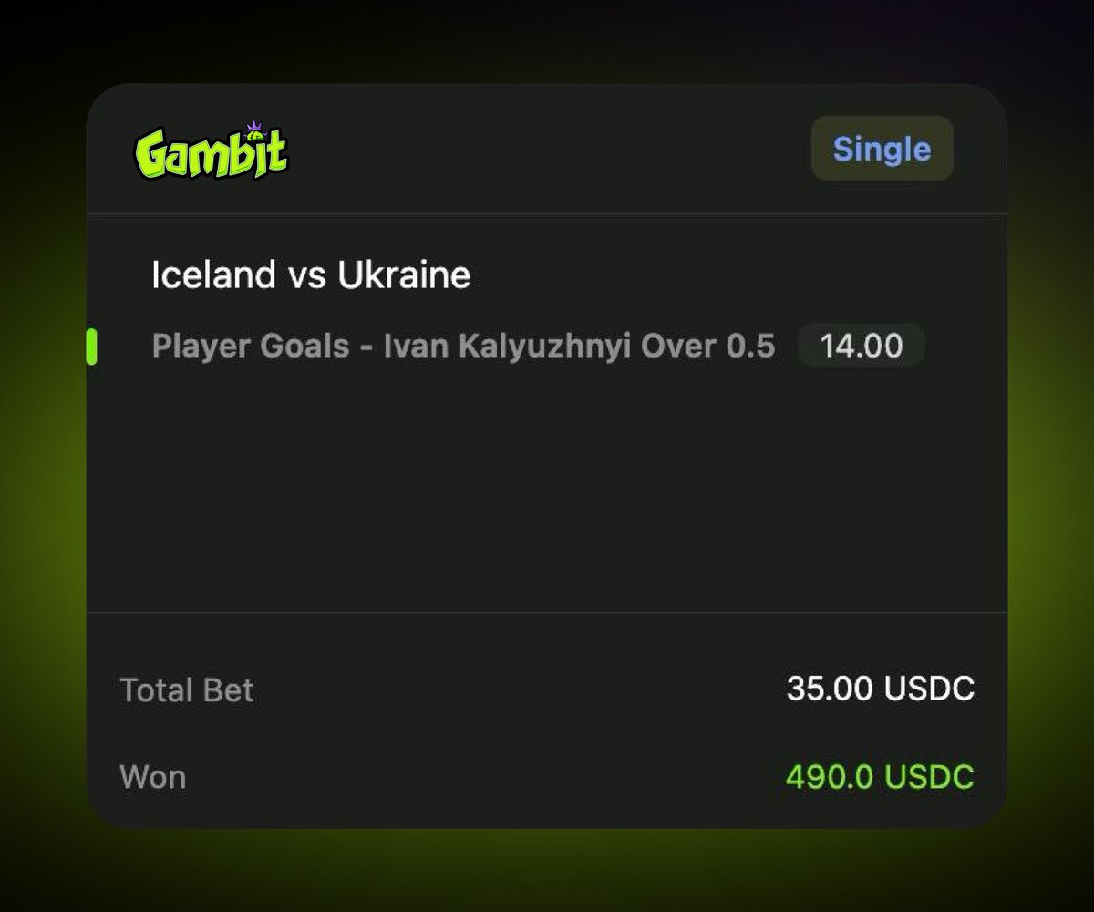 gambitmarkets's tweet image. 14x parlay cashed today on Gambit.
One bet. Fourteen times the payout.

$35 ➡️ $490