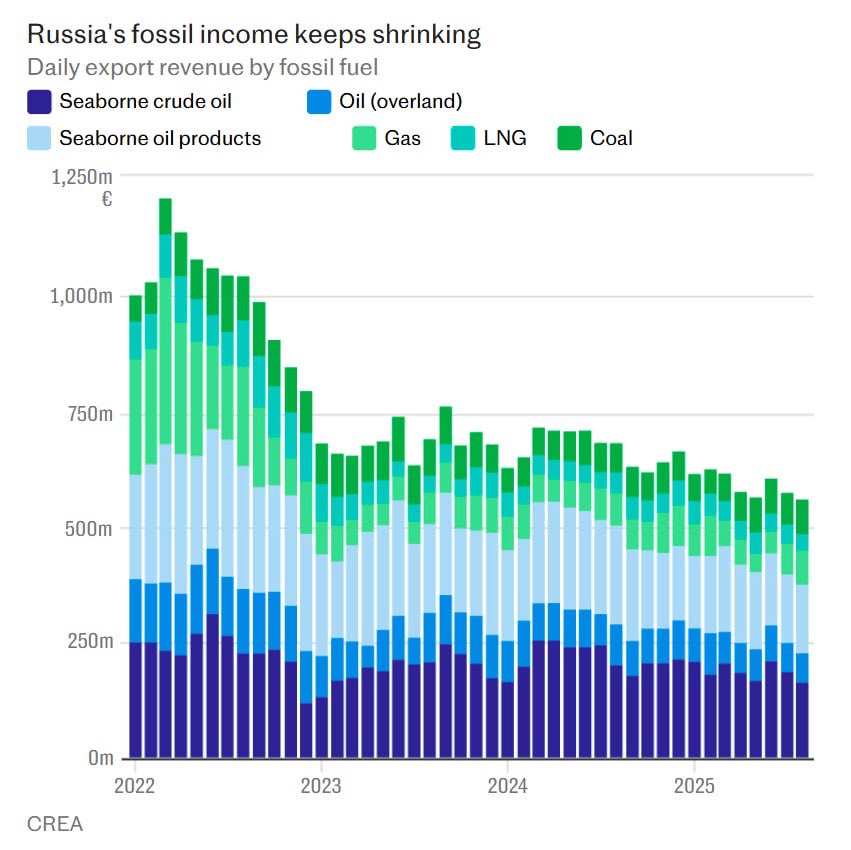 📉 Goldman Sachs forecasts a 10% decline in Russian oil production in 2026, from 9.3 to 8.4 million barrels per day, - The Telegraph 

The oil refinery crisis means there's nowhere to store the accumulated oil. Furthermore, oil companies are suffering from a high key interest
