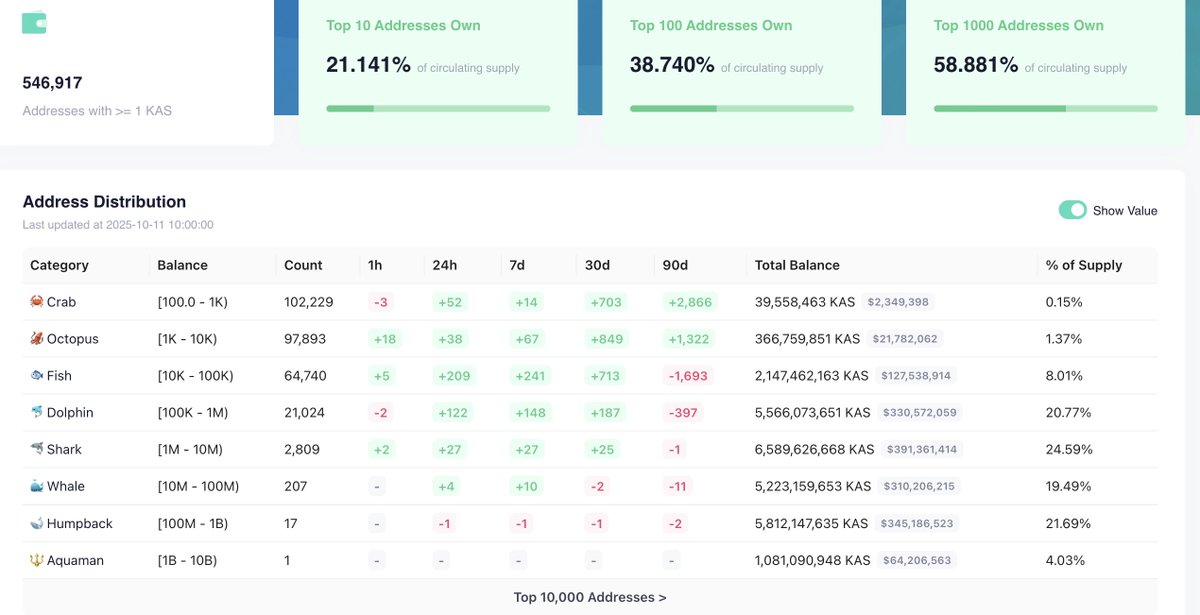 in the face of the flash crash yesterday, it looks like the people with conviction increased their holdings in $KAS

kas.fyi/top-addresses

we're either insane or prescient, the truth will be revealed in a few years I guess