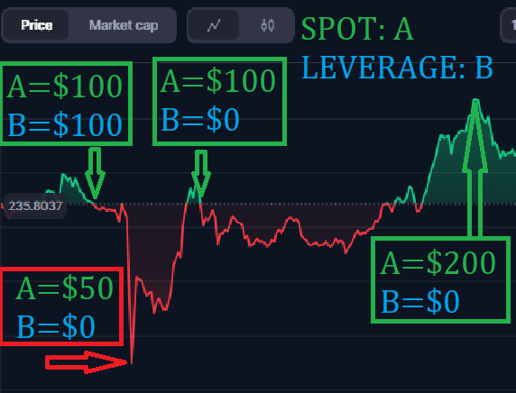 unusual_vvhaIes's tweet photo. Leverage VS Spot portfolio
in one picture explained:

#CryptoNews #CryptoSafety #crypto #web3 #CryptoCrashAlert https://t.co/BCvxbAjh9S