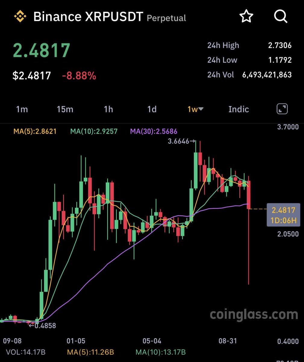 ChadSteingraber's tweet image. It’s not that bad actually…

XRP is now sitting right on the MA 30 Weekly (purple line).

We’ve most likely we’re gonna connect again anyway…