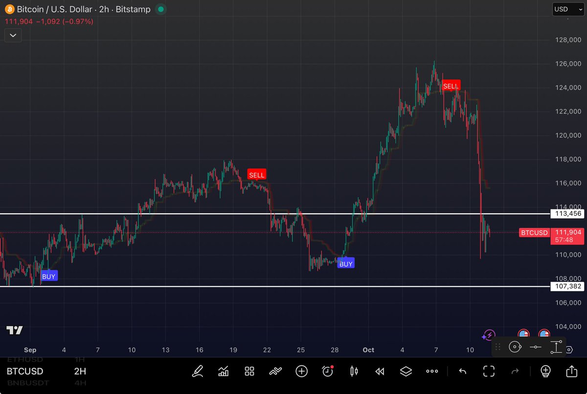 Yesterday we were debating whether Bitcoin would even dip below $120K and today we’re talking about $112K🤦🏻‍♂️

If this many positions got liquidated, $150K has never been closer for $BTC 🚀🚀

The datas still aren’t clean enough. I’m waiting my buy signal for fresh entries. Stay