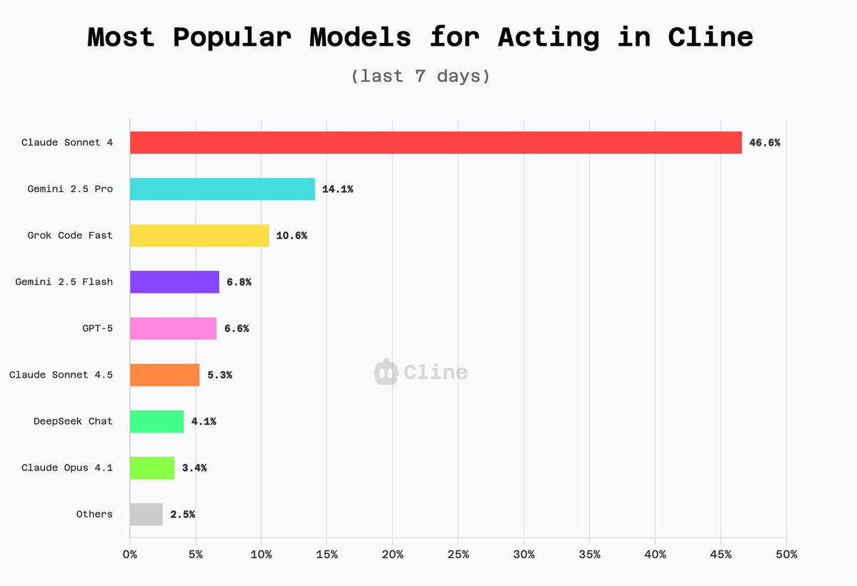 sonnet is by far the most used model for coding ('Act') in cline