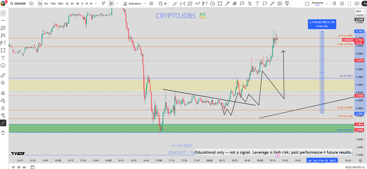 CryptoJobs3's tweet image. I just shared this one it my groups few minutes ago.... 🔥🔥🔥
That&apos;s absurd!  - $COAI  6.4$ 👀✅

50% up in few minutes!!!  - ENJOY!

#COAI #trading