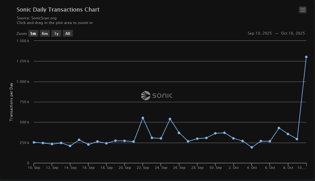 matyv_7's tweet image. I just got back home and saw that @SonicLabs have bought $S on the open market. 

💸They’ve purchased over 30M $S for $6M.

👏That is real conviction.

🤯Sonic’s daily transactions spiked from 293K to 1.3M, yet the network handled it flawlessly: zero pending transactions,…