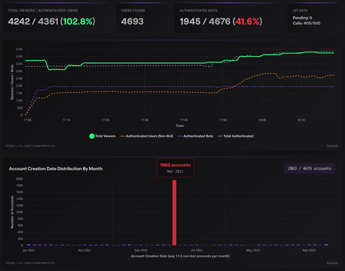viewermetrics's tweet image. Kaysan
A baseline of approx 2000 bots created on 18th/19th March 2023