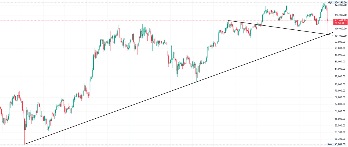 Jacek_oO's tweet photo. Strike 💥 Punktlandung auf der Support-Line !? 😎 wer braucht Glaskugeln 🔮 wenn die Charts so deutlich sprechen !? 🪄😆 https://t.co/csMn3VAzDY