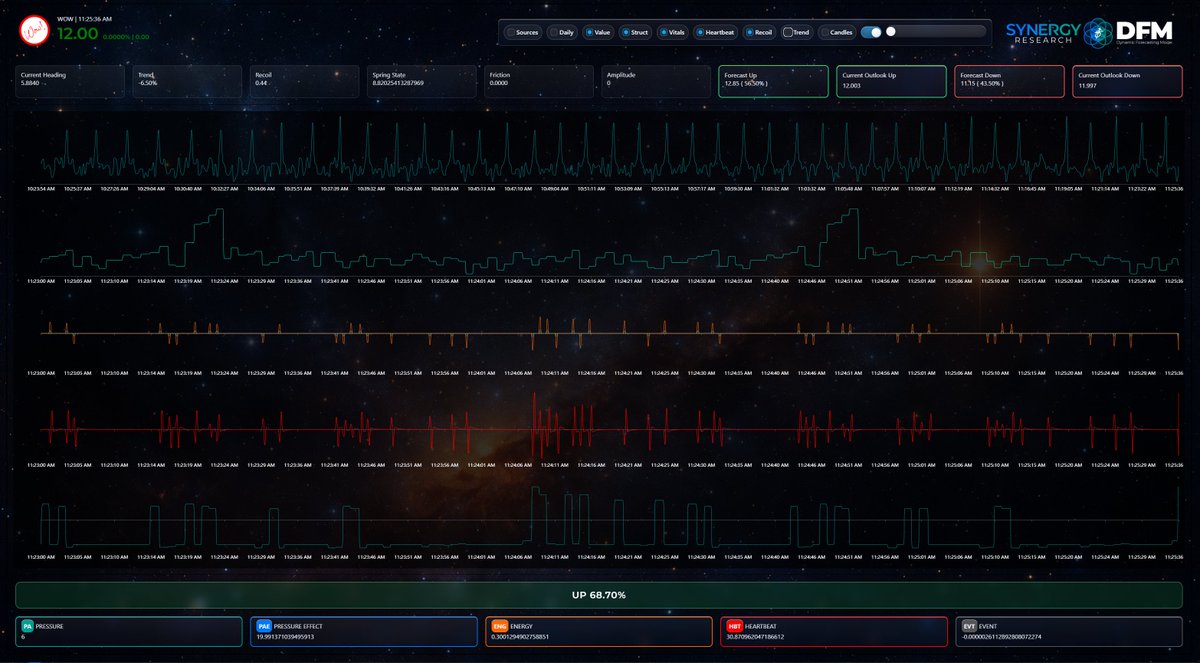 Using the Synergy DFM to look at other systems like the ISS orbit or WOW! signal from 1977 is pretty revealing and interesting.  This can be applied to so many systems and could help detect and predict significant events. This is well beyond markets and Bitcoin $BTC. The DFM says