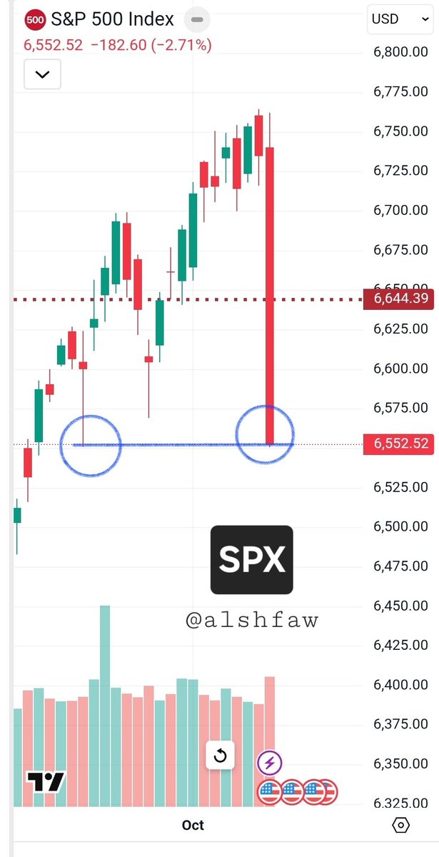 alshfaw's tweet image. Monday Trading Pointers. Saturday 10/11/25 Update.
1) Columbus Day Monday. Bond market closed. Stock market open. Low volume trading expected.
2) Japan's Sports Day national holiday Mon. $NIKKEI is closed. US tech market is without its compass overnight.
3) $VIX crush expected…