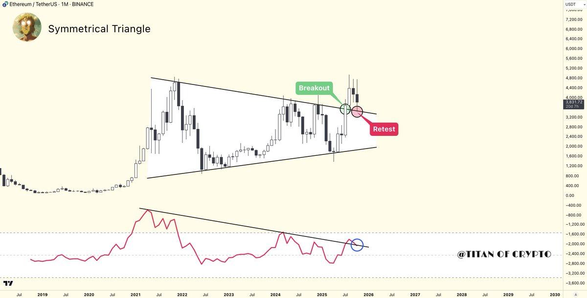 Washigorira's tweet image. #Ethereum Monthly Structure Update

Breakouts are often followed by a retest of the structure. From a purely technical standpoint, #ETH still looks healthy.