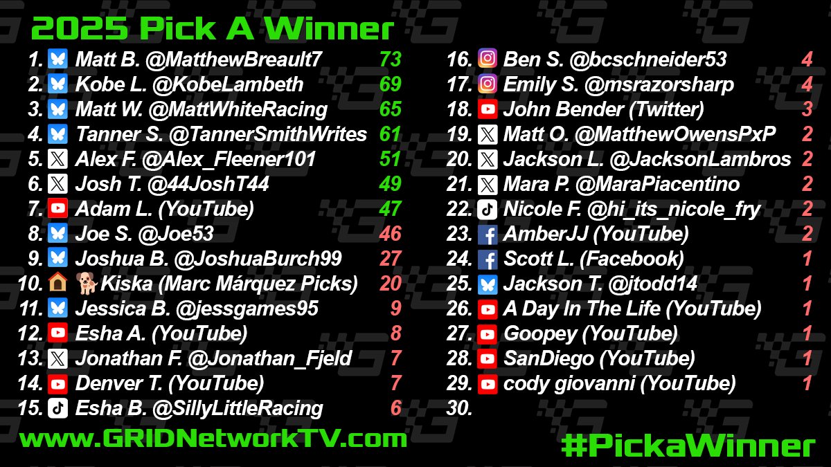 GridNetworkTV's tweet image. The weekend is here, time for #PICKaWinner! Comment with who wins:

#IMSA at RoadAmerica
#NASCAR at Las Vegas
#Supercars Series #Bathurst1000!