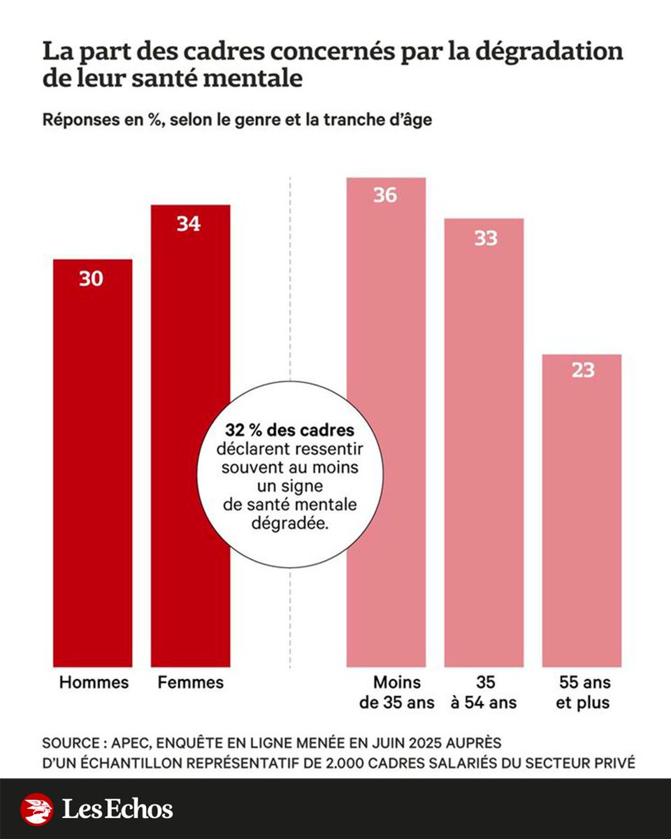 LesEchos's tweet image. 🤯 Alerte sur la santé mentale dégradée des cadres ➡️ trib.al/AsT22fd
📊 Stress, épuisement, anxiété... Les femmes sont un peu plus touchées que les hommes (34 % versus 30 %), les jeunes beaucoup plus que les seniors (36 % et 23 % respectivement).