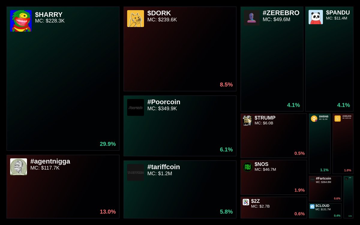 GlydoAlerts's tweet photo. Trending on https://t.co/ugPoOnWTIF Heatmap

1. $HARRY
2. #agentnigga
3. $DORK
4. #Poorcoin
5. #tariffcoin

Updated every 5 mins. https://t.co/0KlLIlT8za