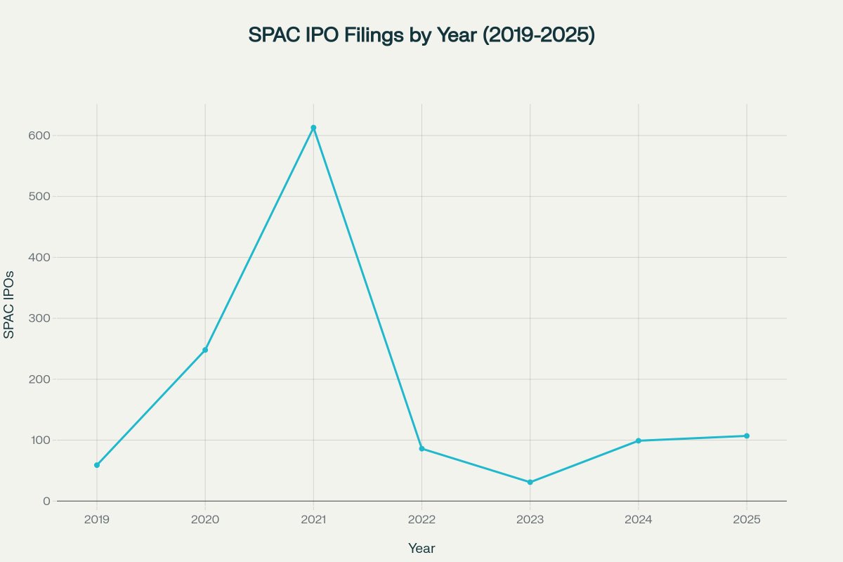 Return of the SPAC: SPACs Stage a Quiet Comeback as SPAC 4.0 Prioritizes  Discipline Over Hype After years of scandal, oversupply, and market  fatigue, special purpose acquisition companies (SPACs) are quietly  re-emerging
