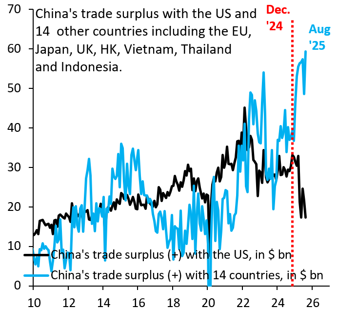 robin_j_brooks's tweet image. There&apos;s a narrative that China has the upper hand in its confrontation with the US. Nonsense. US tariffs are crushing China&apos;s export sector, which must divert goods to all kinds of places, suffering a huge hit to margins in the process. Hence China&apos;s hardball on rare earths...