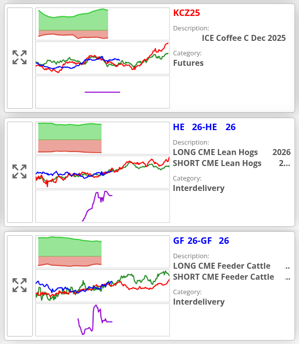 New trading signals 🤖 have been added to the SpreadCharts app 📊📲.

Hog 🥓 and cattle 🐂 spreads continue to deliver 💪📈!

In addition, we like the signal on coffee ☕.

#OATT $DBA $DBC