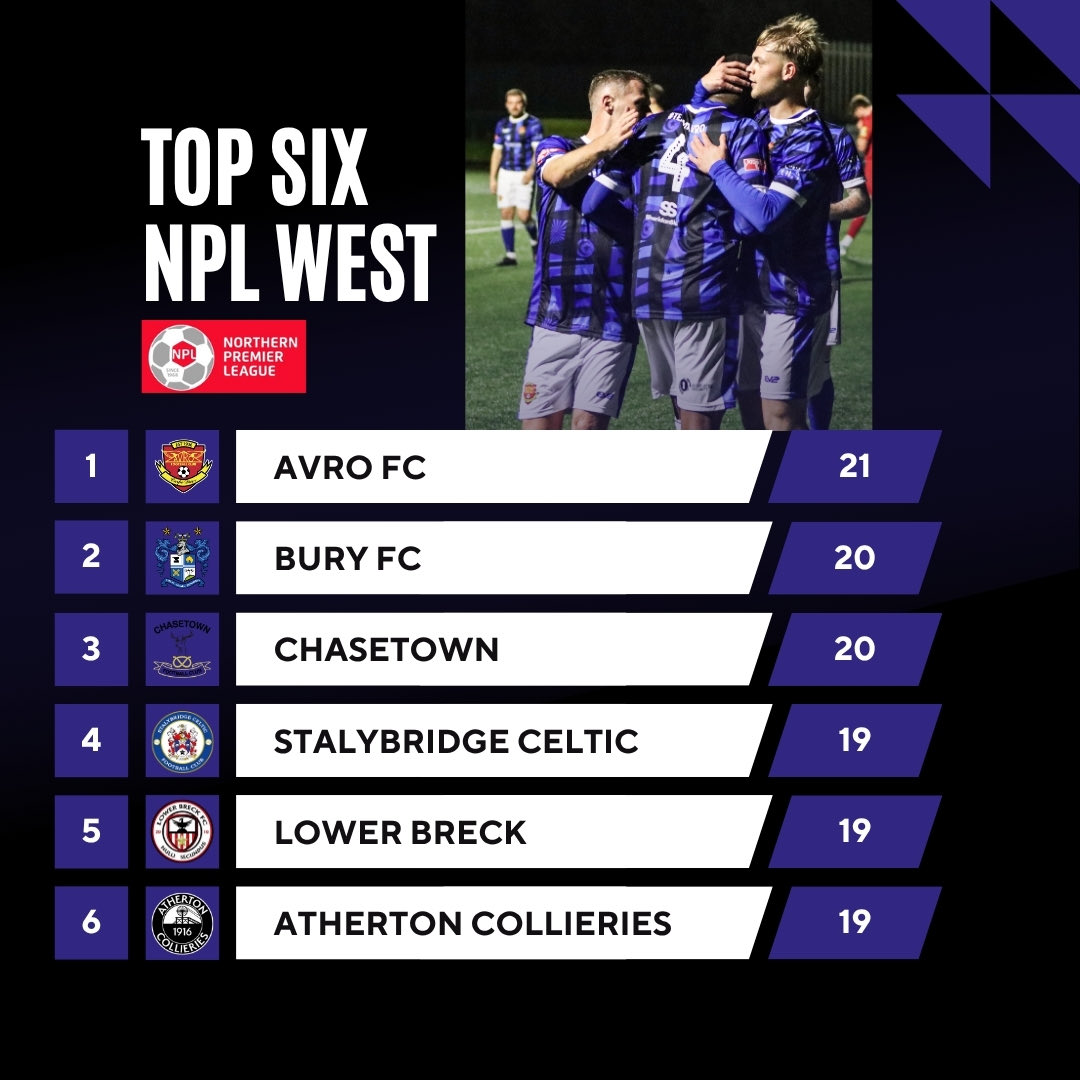 📈 Your current <a href="/NorthernPremLge/">The Pitching In Northern Premier League</a> West standings. After our 2-0 victory this afternoon, we sit at the summit of the Northern Premier League West. We move onto Tuesday night when we travel to face Witton Albion as our league campaign continues. Up The Ro 💙🙌
