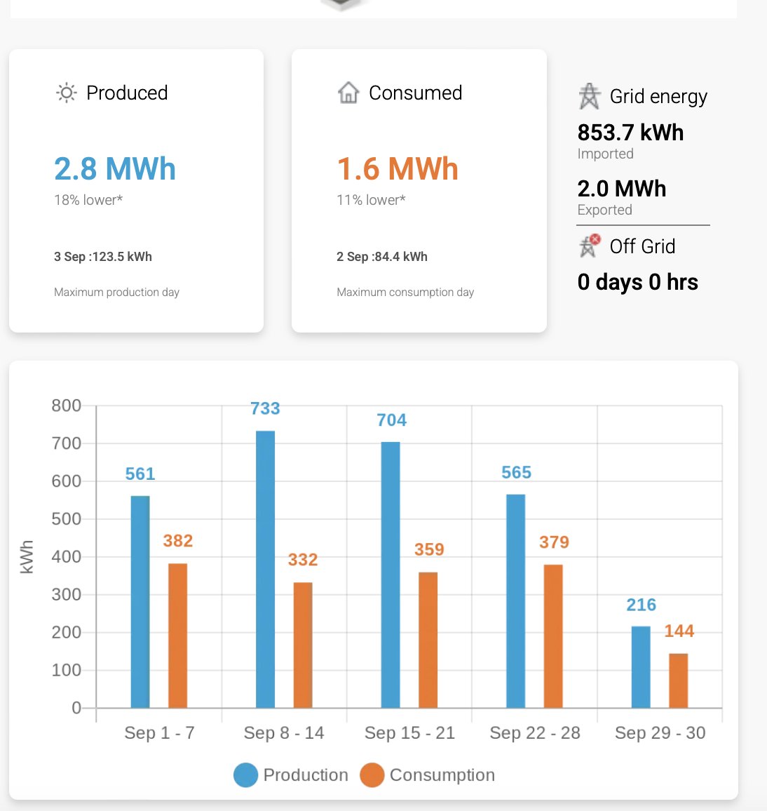 Another great month for energy production 55 400w panels). Energy bill around $0!
<a href="/InfoAMSJ/">InfoAMSJ</a> <a href="/MedicalPost/">The Medical Post</a> @nb_docs <a href="/SJEnergy/">Saint John Energy</a> <a href="/NBMEDED/">The New Brunswick Medical Education Foundation</a> #GoGreen
