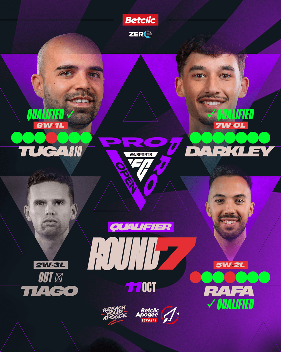 Betclic Apogee Esports (@betclicapogee) on Twitter photo Round 7 is over! 💪
<a href="/Darkley_11/">Darkley11</a> 7-0
<a href="/tuga810_/">Diogo Pombo</a> 6-1
<a href="/RafaMonteiro09/">Rafa Monteiro</a> 5-2
3 out of 4, a nice way to wrap the day!
#ReachYourApogee 🚀 Round 7 is over! 💪
<a href="/Darkley_11/">Darkley11</a> 7-0
<a href="/tuga810_/">Diogo Pombo</a> 6-1
<a href="/RafaMonteiro09/">Rafa Monteiro</a> 5-2
3 out of 4, a nice way to wrap the day!
#ReachYourApogee 🚀
