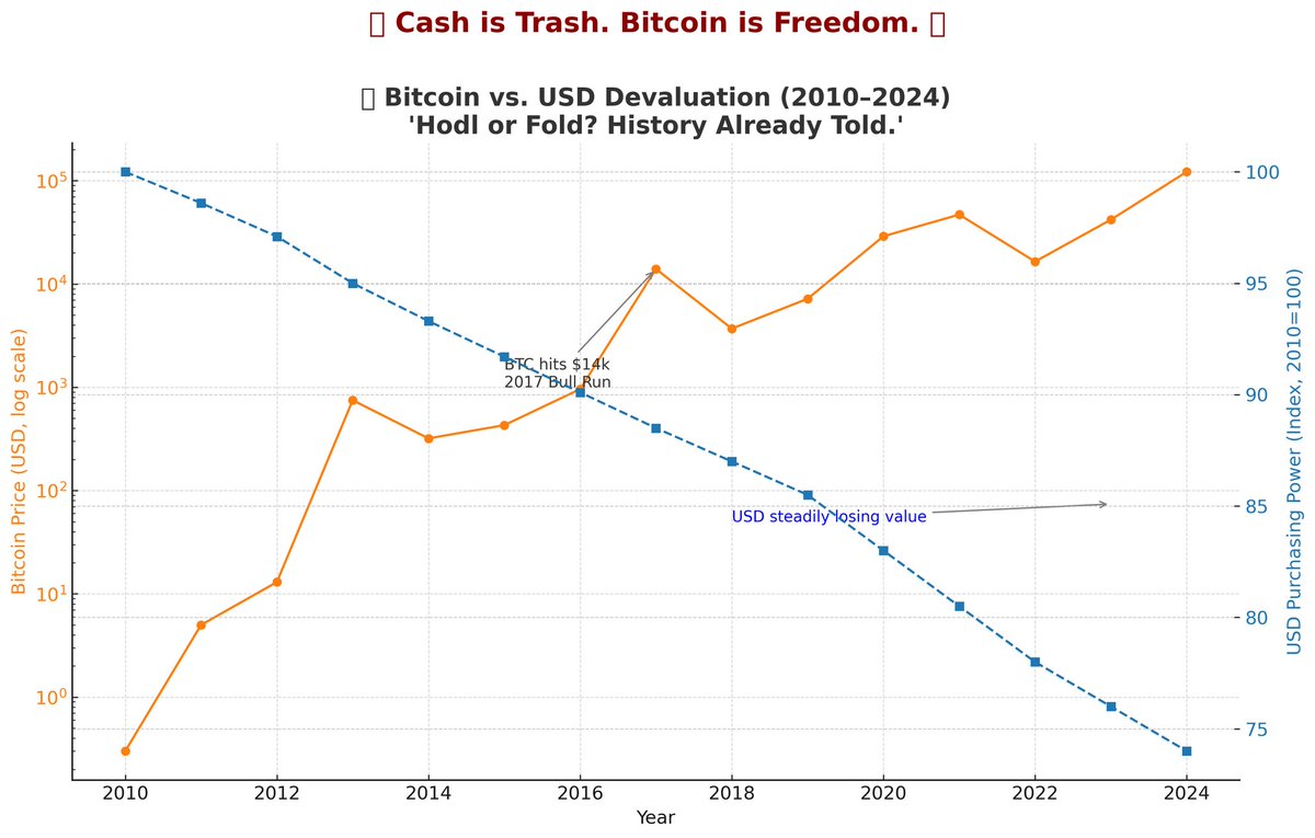 💸 Cash is Trash. #Bitcoin is Freedom. 📈
