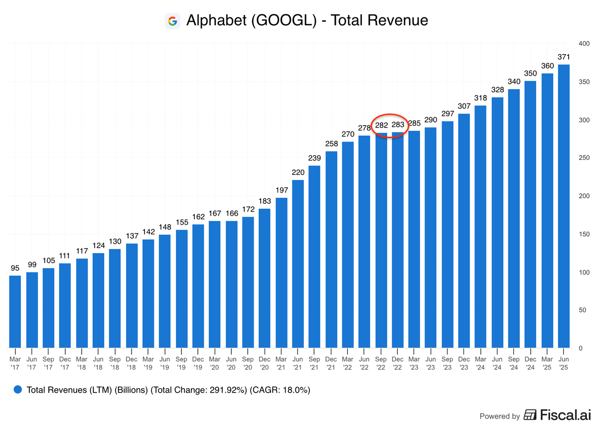 fiscal_ai's tweet photo. Remember when shares of Google dropped 42% because of this...

$GOOGL https://t.co/bMPMbkwJnq