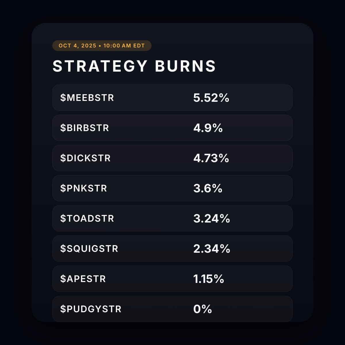 NFTStrategy_Bot's tweet image. Burns Snapshot (Oct 4, 2025 • 10:00 AM EDT)