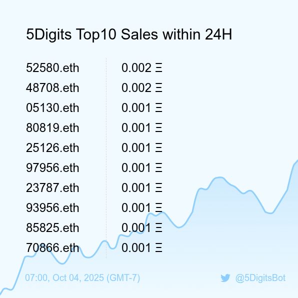 5DigitsBot's tweet image. 5Digits Top10 Sales within 24H [ 07:00, Oct 04 (GMT-7) ] #ENS #100kClub #5digits