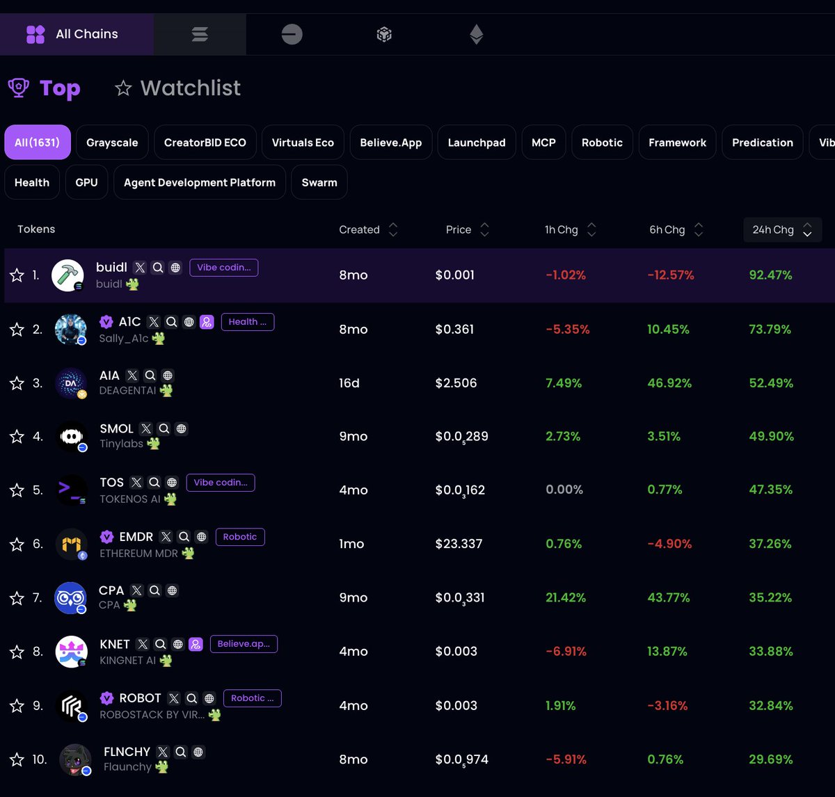 scattering_io's tweet image. #newsflash Top 10 Web3 AI Projects with the Highest 24H Price Gains
1️⃣ $buidl @buidldao_ 92.47%
2️⃣ $A1C @Sally_A1c 73.79%
3️⃣ $AIA @DeAgentAI 52.49%
4️⃣ $SMOL @0xtinylabs 49.90%
5️⃣ $TOS @TokenOS_AI 47.35%
6️⃣ $EMDR @Modulr_Cloud 37.26%
7️⃣ $CPA @CPAxbt 35.22%
8️⃣ $KNET @Kingnet_AI…
