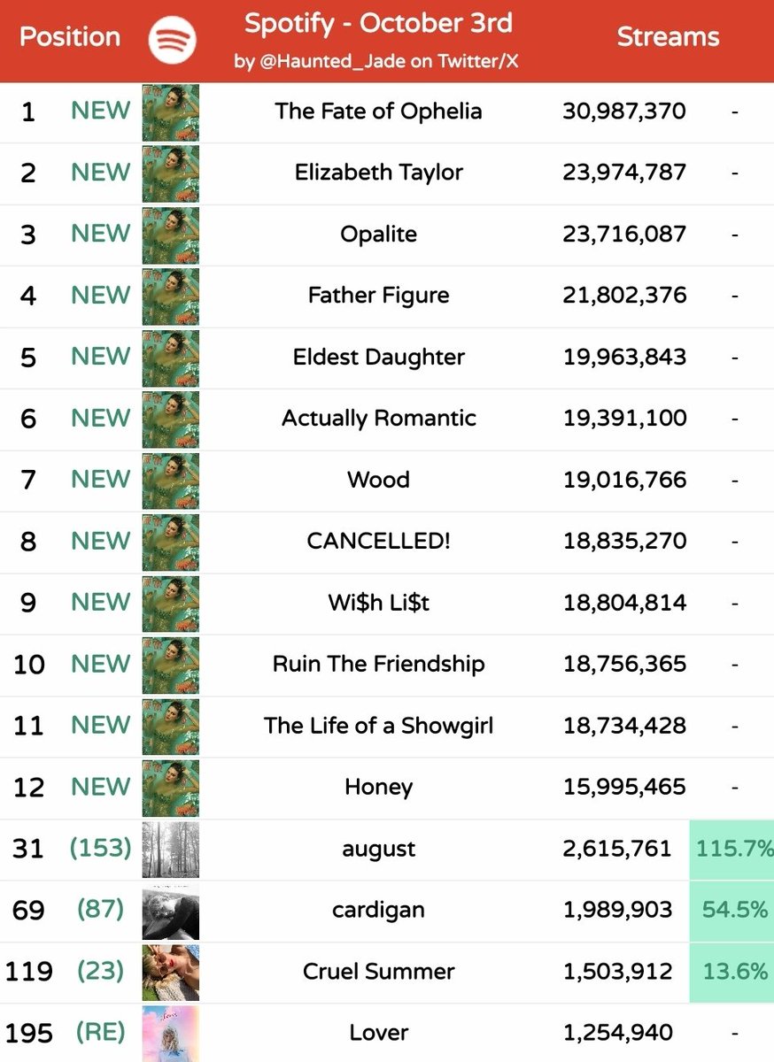 Haunted_Spotify's tweet image. Taylor Swift on the Spotify Chart Global on October 3rd (Friday)
• The entirety of the Showgirl occupies the top 12 and gathers 250m total with Ophelia at the top with 31m streams
• august was the biggest gainer, up 115.65%