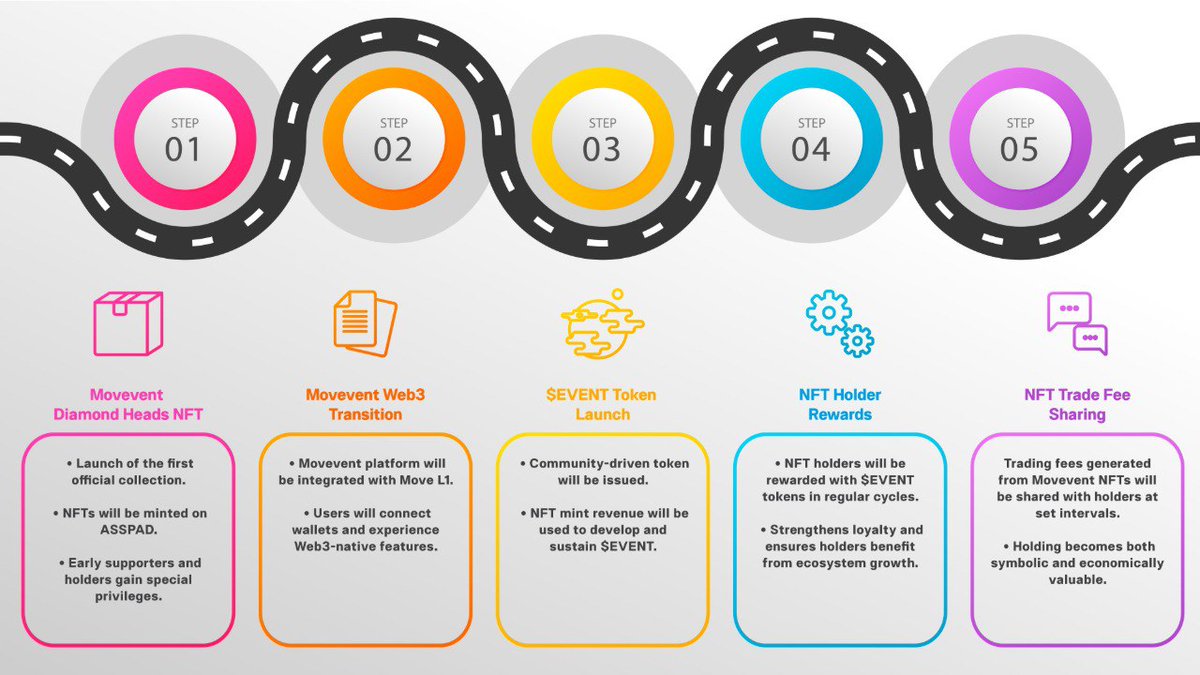 moveventxyz's tweet image. 🚀 The Movevent Roadmap is HERE!

From NFT drops to $EVENT token launch, from Web3 transition to fee sharing rewards — we’re building step by step for the community, by the community.

Big things ahead. 💎⚡

Check out the full roadmap below ⬇️