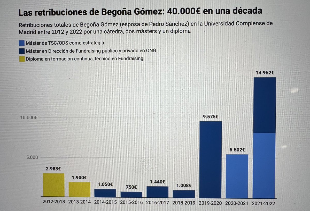 ¿De cuánto estamos hablando cuando hablamos del asunto de #BegoñaGomez? Pues de clases que ha dado con un importe medio de 4.000€ al año. Bastante menos que el#SMI. Estaremos de acuerdo en que las clases que se imparten se cobran, no?