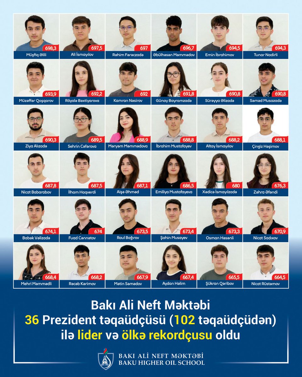 ikisahilnews's tweet photo. 🎓 #SOCAR-ın Bakı Ali Neft Məktəbi (#BANM) 36 Prezident təqaüdçüsü ilə lider və ölkə rekordçusu oldu. BANM artıq 6-cı ildir ki, Prezident təqaüdçülərinin sayına görə liderdir. https://t.co/xrsc98Rimh