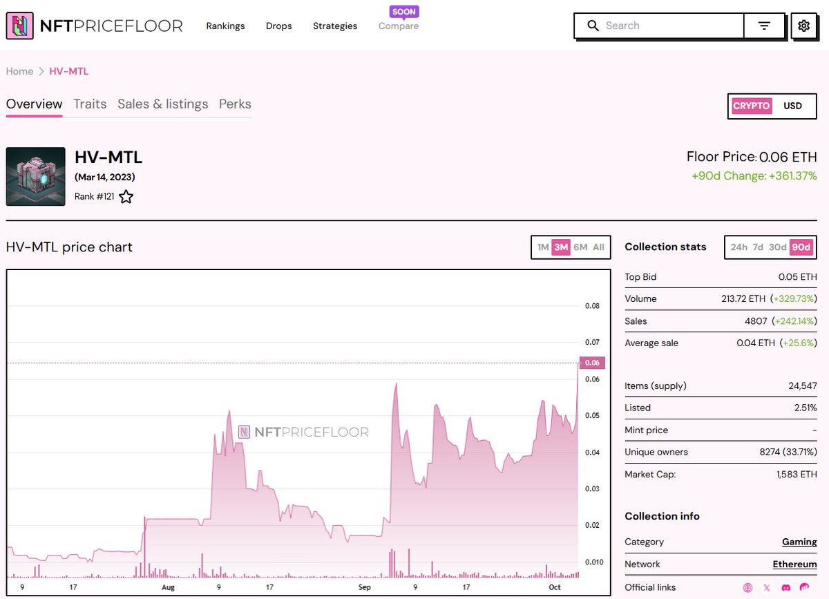aspenshredder's tweet image. People didn&apos;t believe me when I said HV-MTL could become a top brand because of its sheer size.

Now ranked 121 across all chains. Price x supply = market cap. Looks like though @Gabrielesm1 and @AdamWeitsman will be having holders burning/trading some of their HVMTL for pets.…