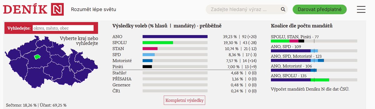Pokud chcete hned na první a jediný pohled vidět, jak volby dopadají, včetně všech možných koalic a počtu mandátů, na které by si právě teď přišly, máte jen jedno místo - hlavní stránku <a href="/enkocz/">Deník N</a>: denikn.cz