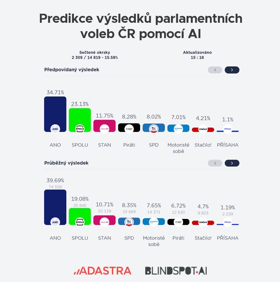 Blindspot_AI's tweet photo. First votes are in - Our prediction is out!
Now it’s time to see how it holds up.
Follow the live count and watch in real time how close our AI prediction gets to the final result: https://t.co/Yz2Og85z9J
#election #AI #predikce #volby https://t.co/WzWdYBpYJC