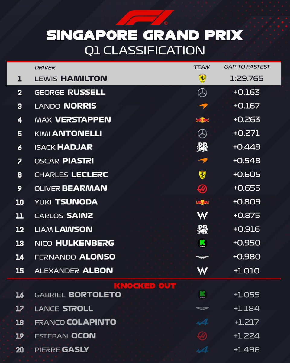 ELIMINATED IN Q1 ❌

16. Bortoleto 
17. Stroll
18. Colapinto
19. Ocon
20. Gasly

#F1 #SingaporeGP