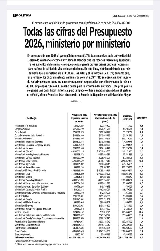 Viendo esta lámina del presupuesto 2026
Pregunto... ¿Chile necesita más ministerios o más carabineros en la calle, hospitales funcionando y obras públicas en marcha?
👉 Si fuera por usted.. ¿qué ministerios fusionaría? Leo sus comentarios.